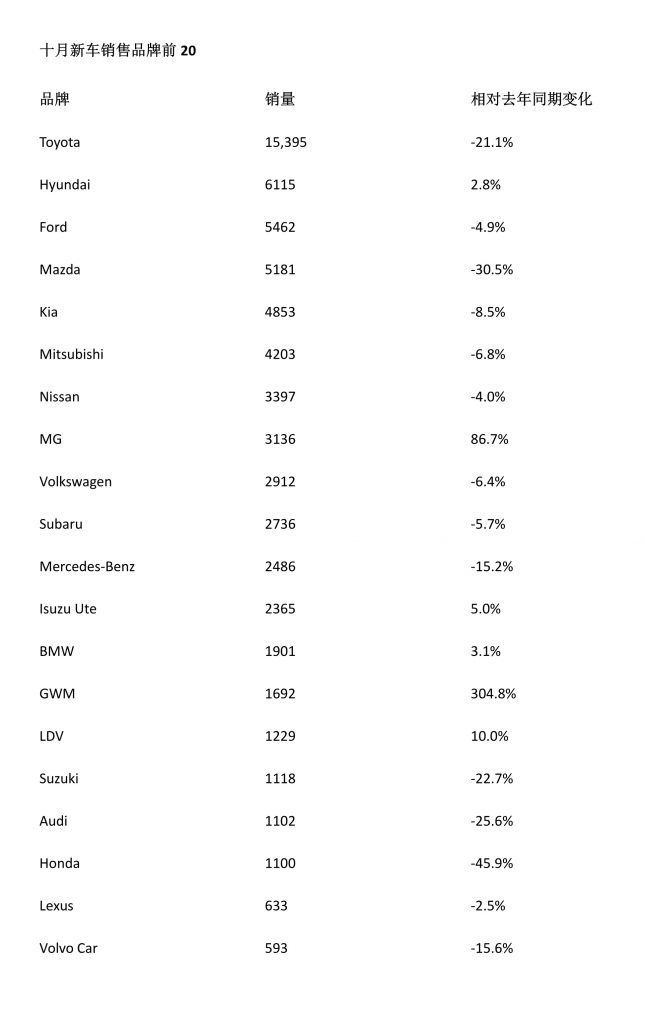 澳洲车市销售排行榜,澳洲11月汽车销量完整