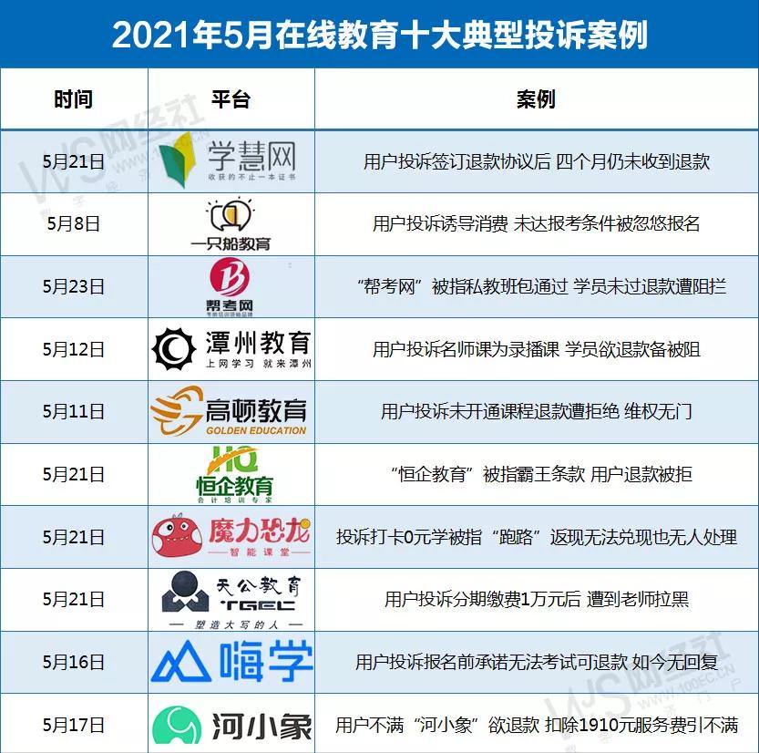 5月在线教育十大典型用户投诉披露赶紧看看有没你上的网课平台？