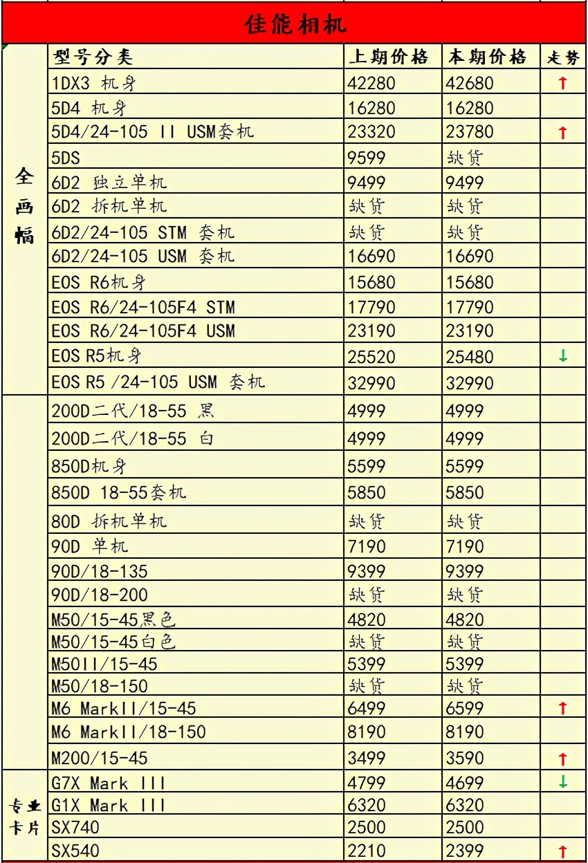 再涨价半条命不保，当前用户更喜欢什么相机？一周行情