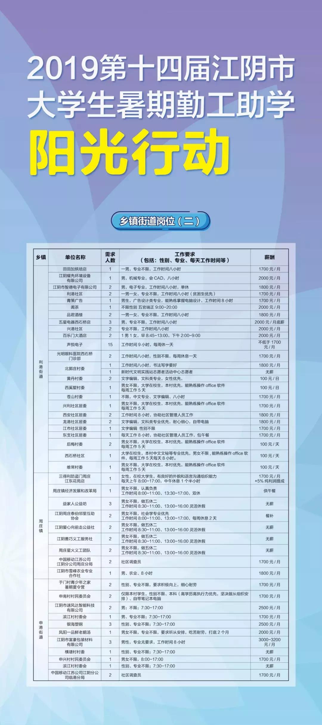 江阴学子注意啦！7月15日，一大波勤工助学“阳光行动”岗位来了