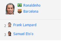 足坛世界历史排名,2010世界足球先生排名