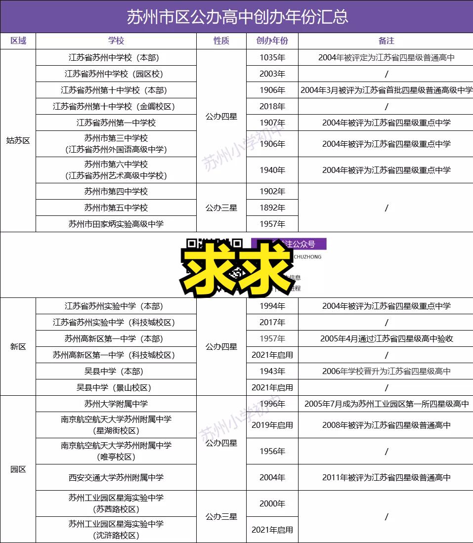 四星高中分哪几所,新区排名多少能上四星高中