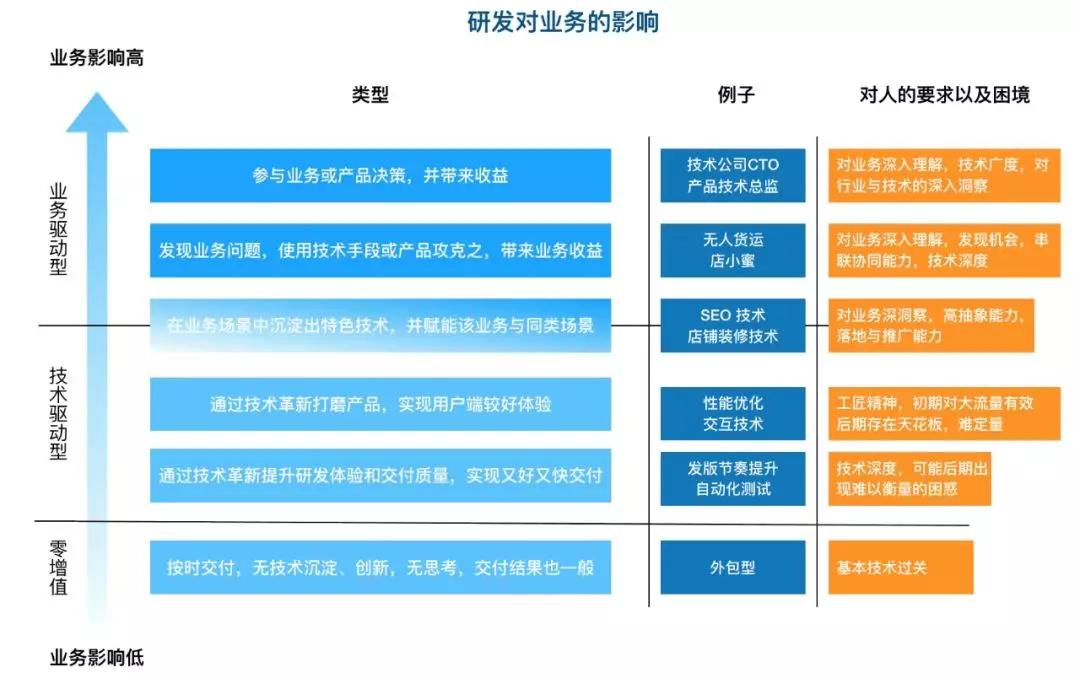 技术人怎样创业,如何通过业务获得晋升机会