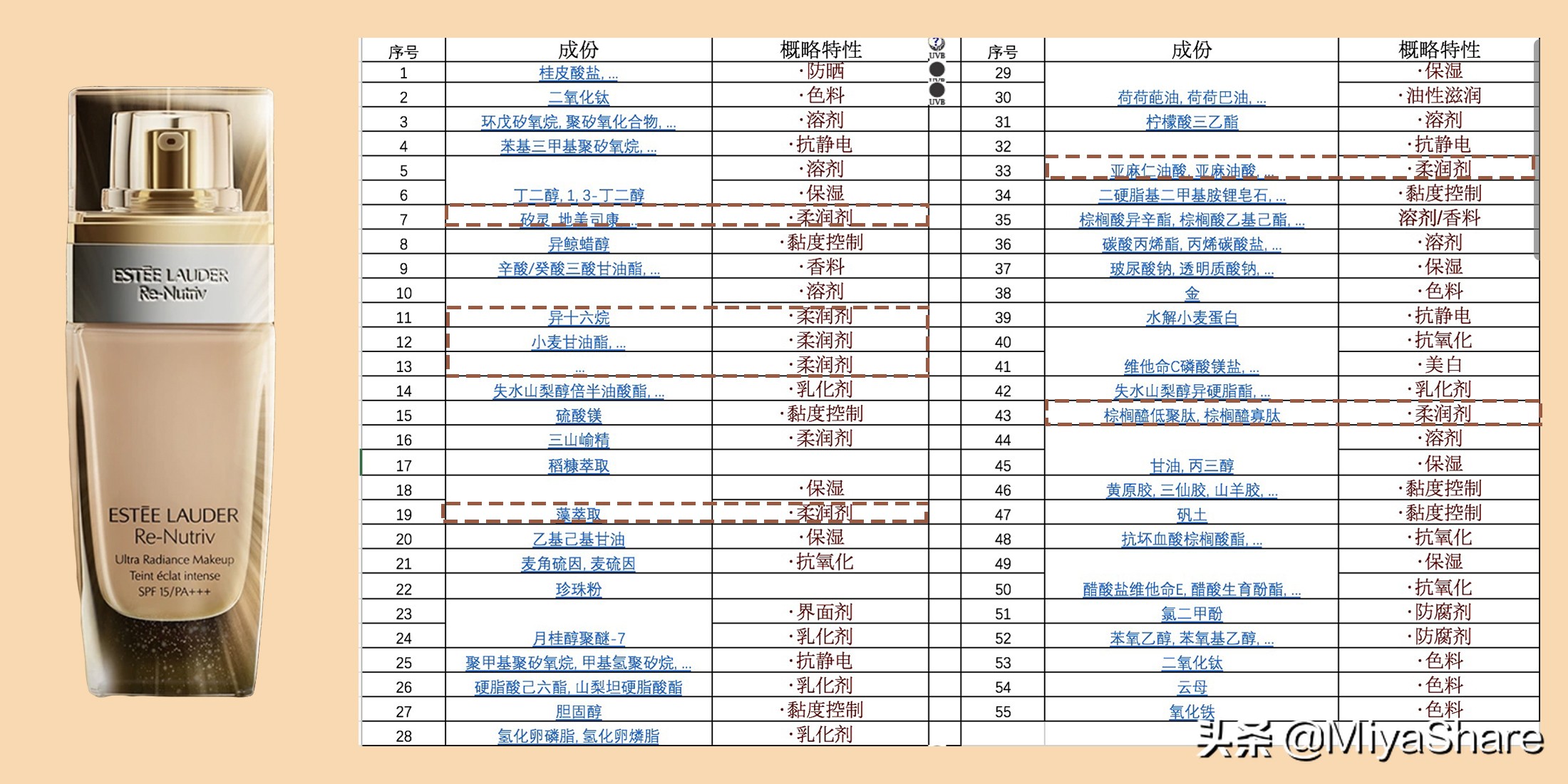 三款大牌养肤粉底液测评,所谓的养肤粉底液真的养肤吗
