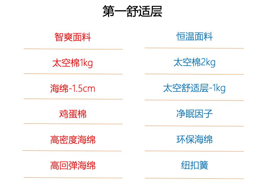 吓一跳！美国床垫PK中国床垫，脑子不够用了？