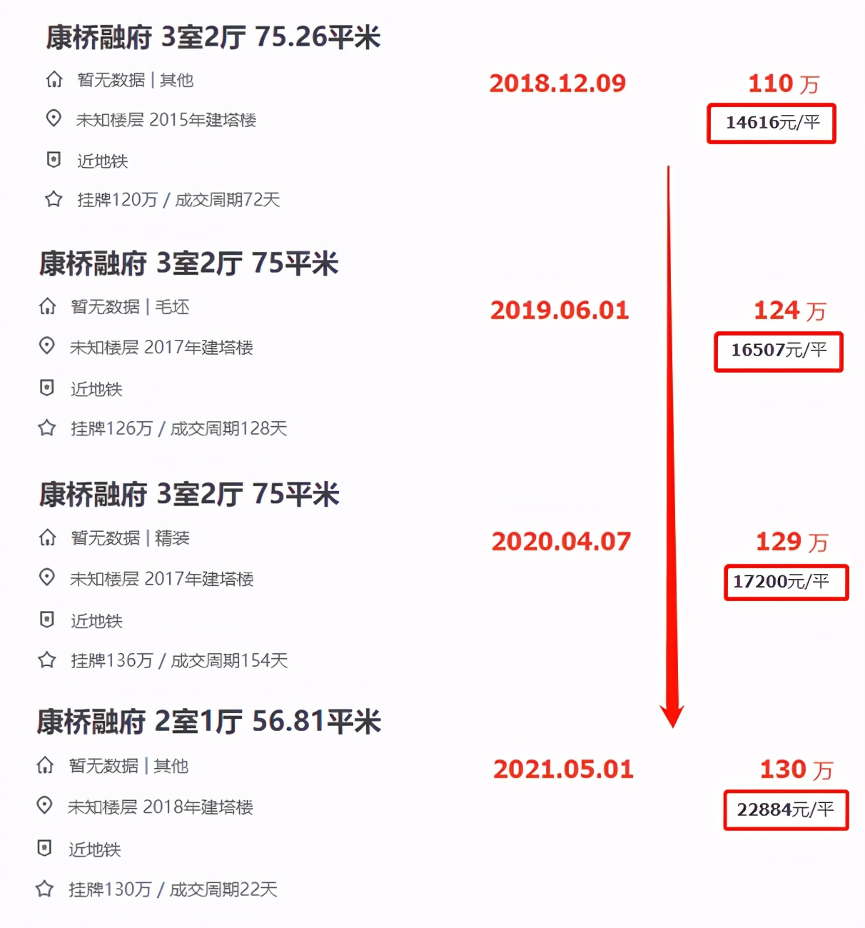 重庆近二十年房价涨幅最大小区,回顾重庆房价涨得最快最高小区