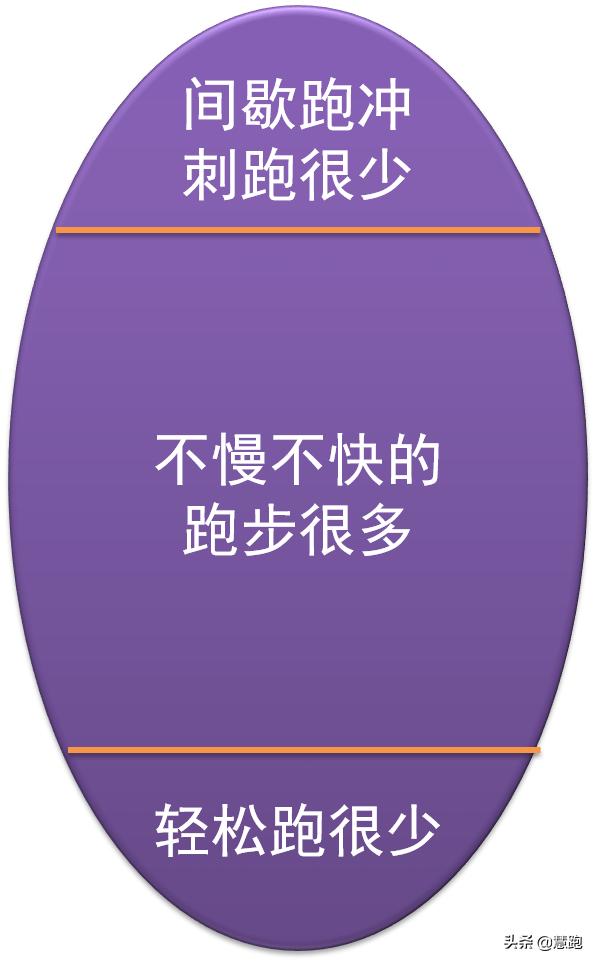 跑者简单实用的力量训练,配速5分钟节奏跑的正确训练方法