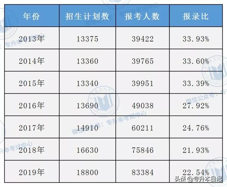 浙江专升本历年报名人数,河南专升本历年报考人数