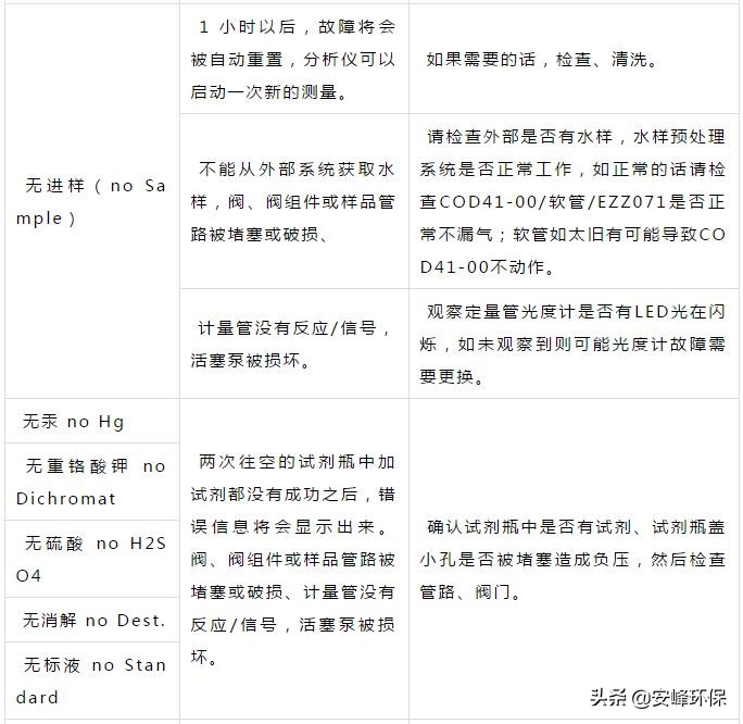 污水cod的检测方法步骤,污水cod检测偏高