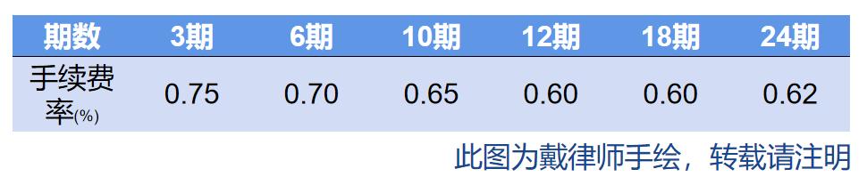 信用卡20000分期12个月手续费多少,信用卡分期骗局