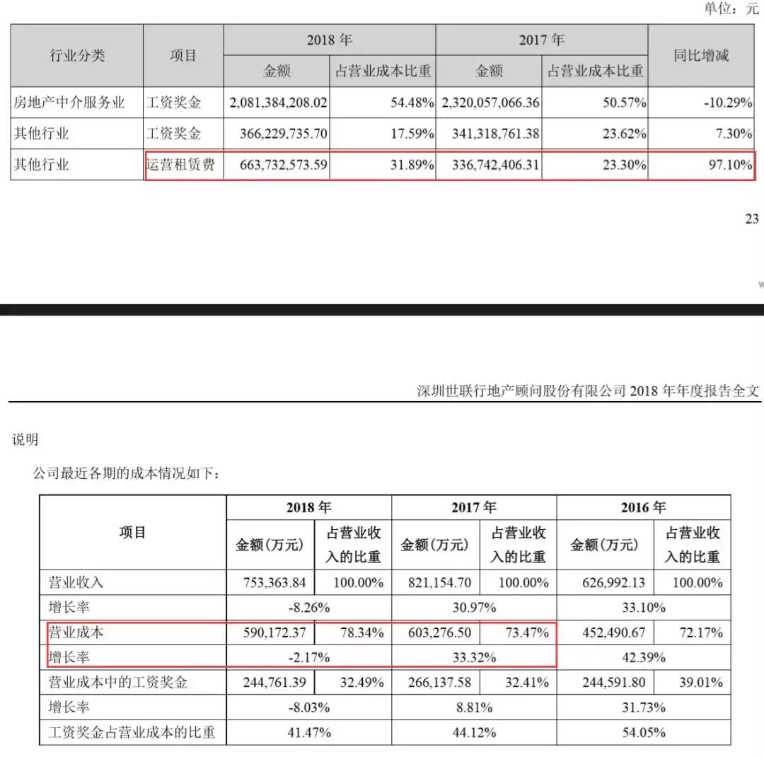 世联行业绩下滑原因,世联行未来业绩
