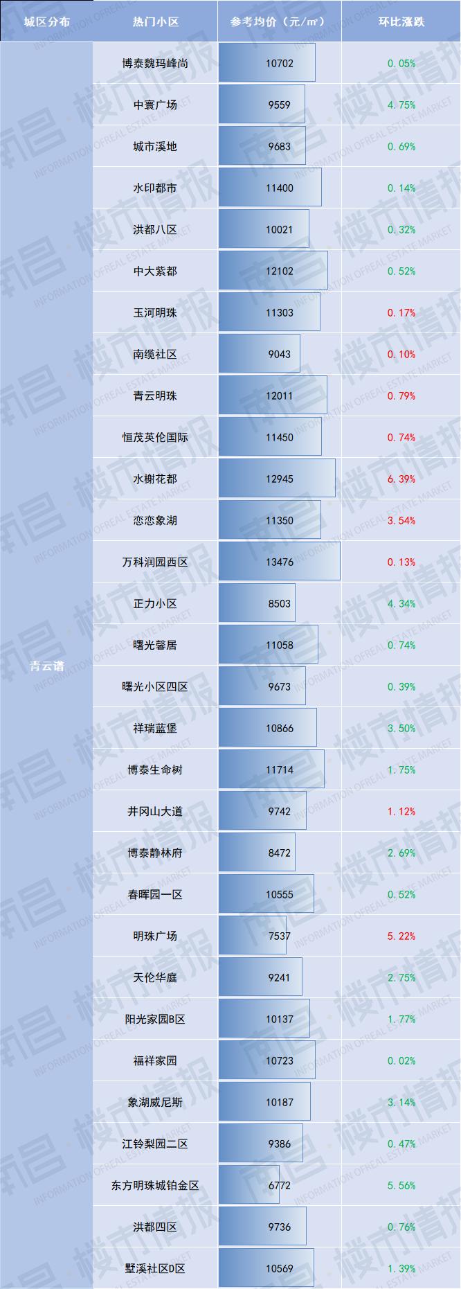 南昌象湖伟象佰业城二手房价,官方南昌市近三年房价最新走势