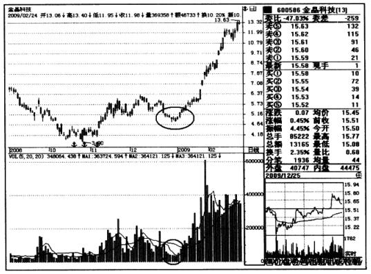 建仓成交量和拉升成交量,炒股要看成交量学会6种量价关系