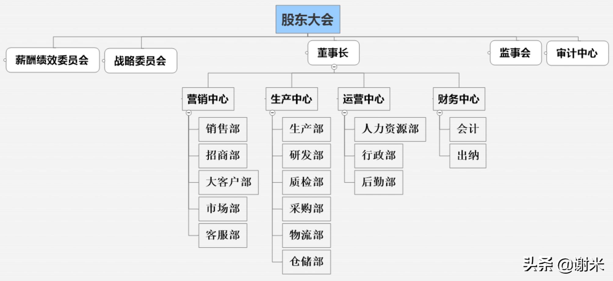 组织架构图是怎么设计的,组织架构图用什么做最简单