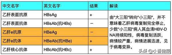 乙肝小三阳e抗体0.02下降,e抗体下降了核心抗体上升了