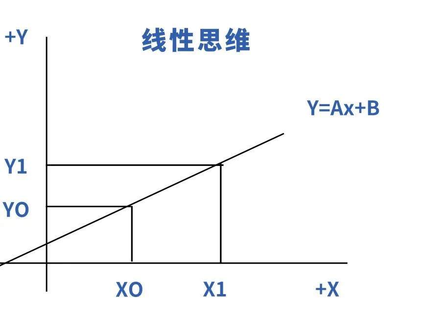 资本思维与金融思维,线性思维和指数型的区别