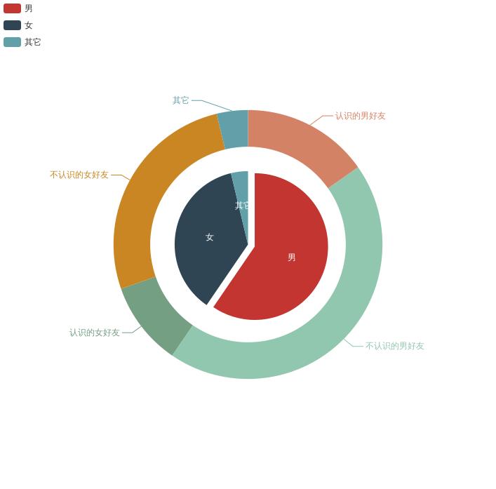 python微信数据分析,python统计微信好友男女比例