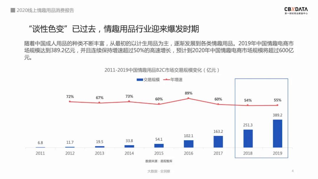 大数据看国人“性”福奥秘:已婚人群、小镇男女撑起线上情趣市场