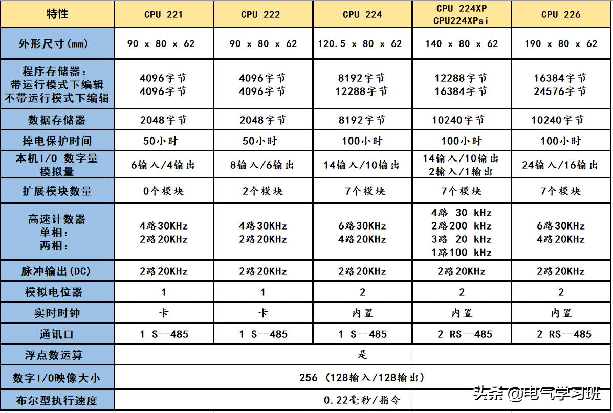 s7-200基本操作,s7-200入门到精通