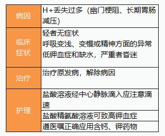 酸碱平衡失调的护理,酸碱平衡失调视频