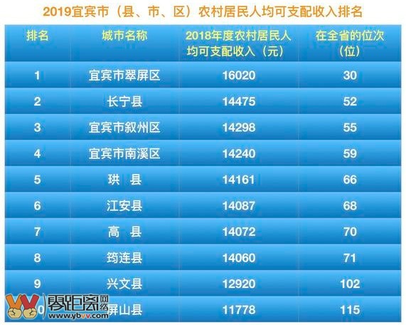 宜宾区县发展排名,宜宾翠屏区全国排名