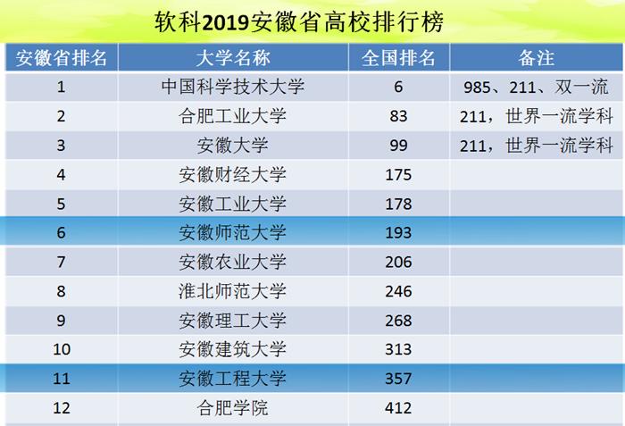 芜湖有哪些知名本科大学？在安徽省的排名和水平怎么样？
