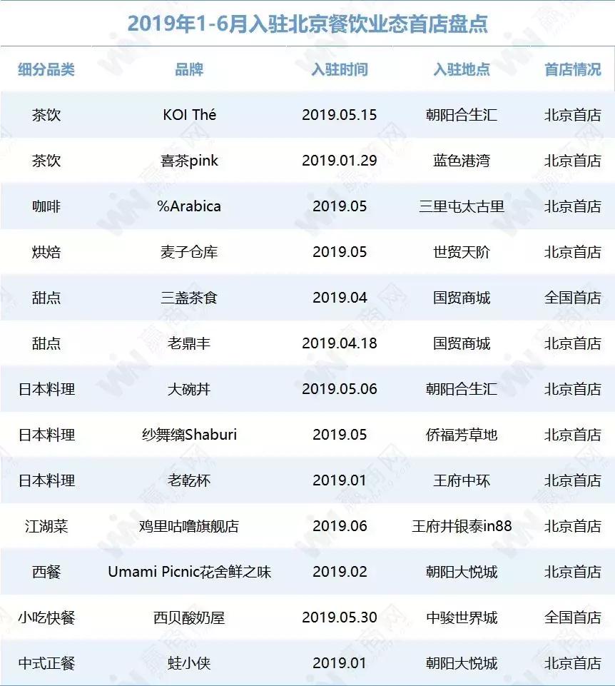 2019上半年北京首店大数据报告:这些Mall瓜分了49家首店