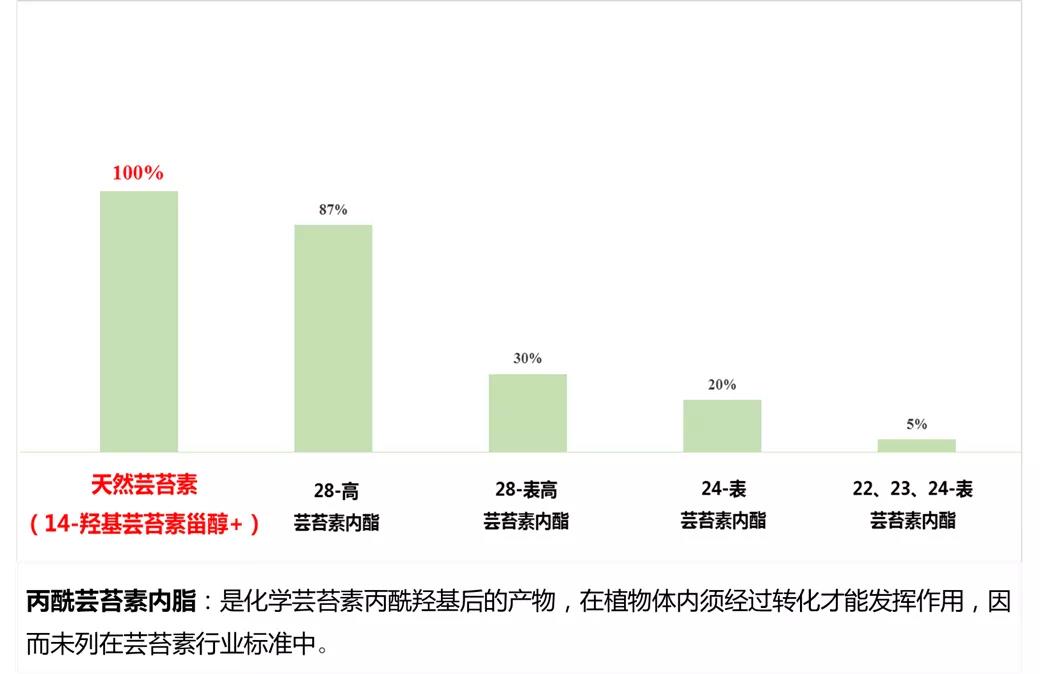 天然芸苔素和其他芸苔素的区别,什么含量的芸苔素好