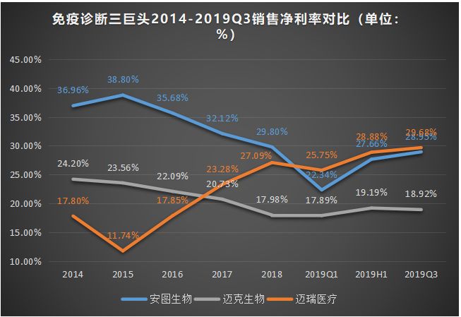 免疫诊断试剂的发展趋势,安图生物ivd对比迈瑞
