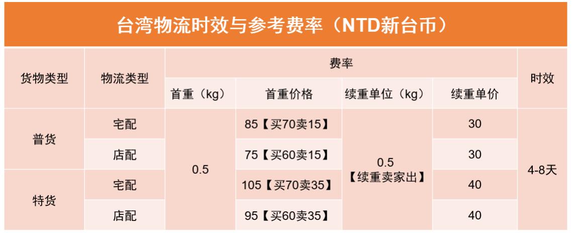shopee台湾物流系统,shopee台湾物流渠道