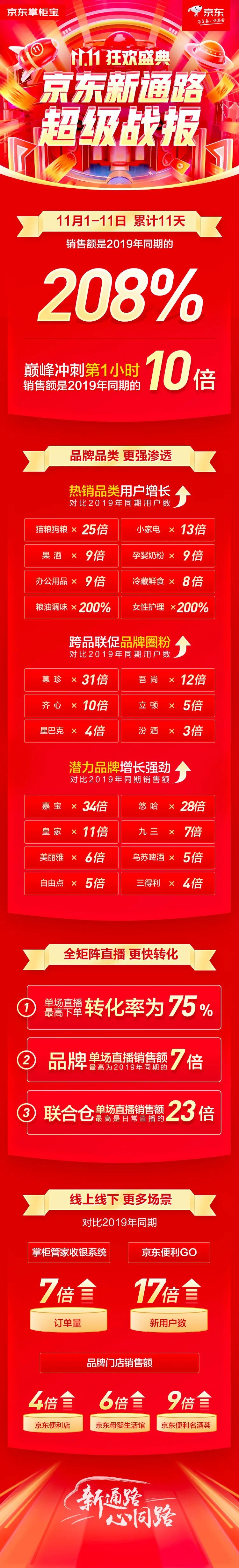 京东新通路给京东带来的优势,京东新通路2019无界零售