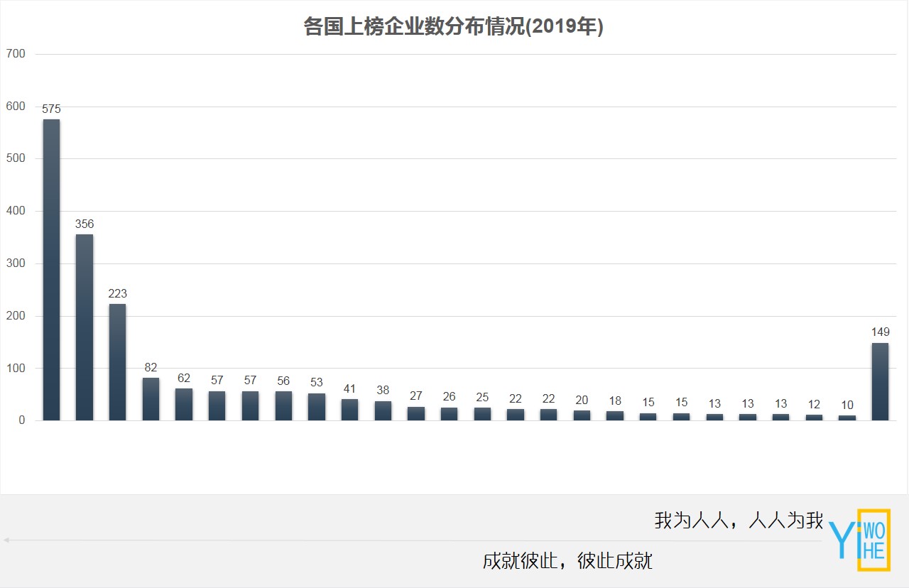 在全球TOP2000公司清单上，可见中国的崛起，美国的恐惧，附详单