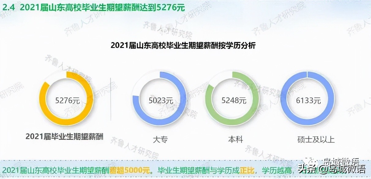 青岛硕士应届生工资水平,青岛应届专科平均工资