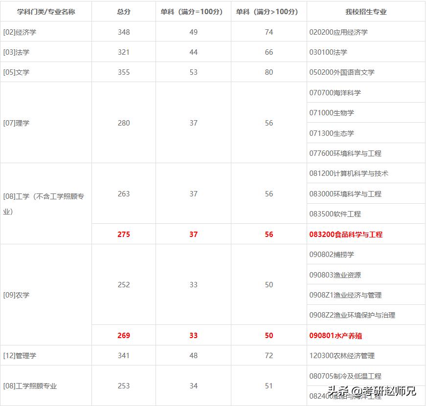 上海海洋大学a+学科,上海海洋大学要多少分才能进