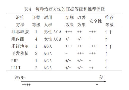 有没有治疗脱发的有效方法,脱发怎么办最有效的办法