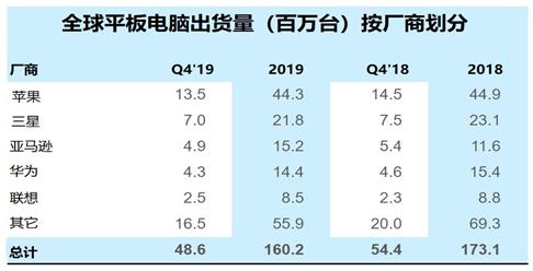 2020q4销量,2017年q4全球平板电脑出货