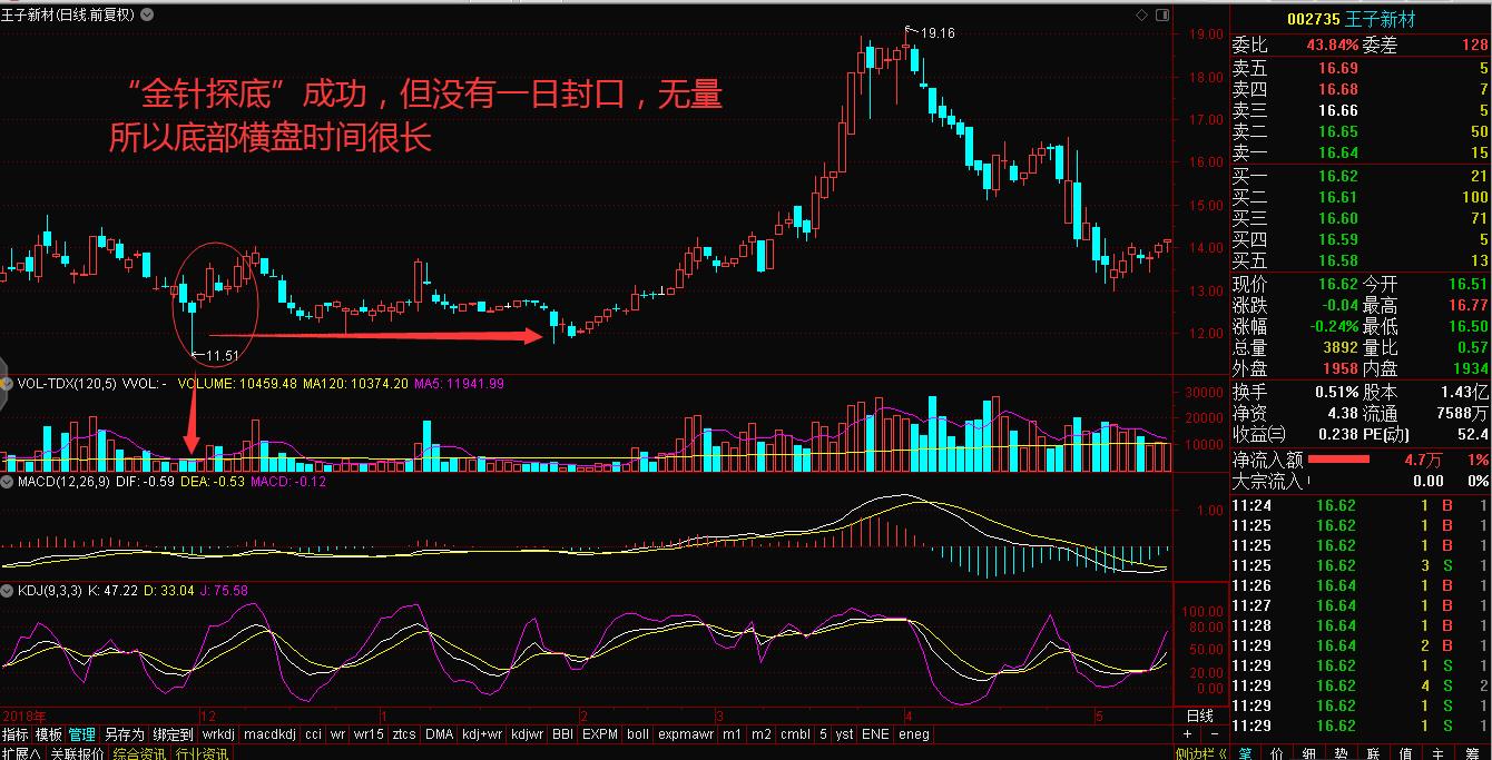 “一针见红”探底神器如何帮我们探明底部