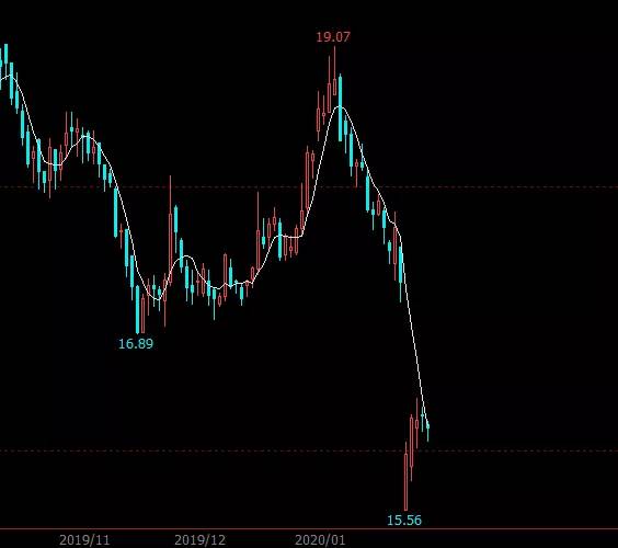 中国神华股票为什么跌,为什么a股下跌百余点
