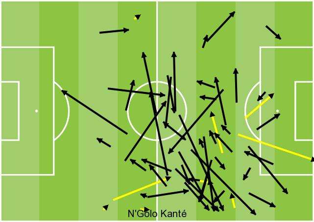 蓝军的中场日趋完善合理，坎特是不是成为了“奢侈的烦恼”？
