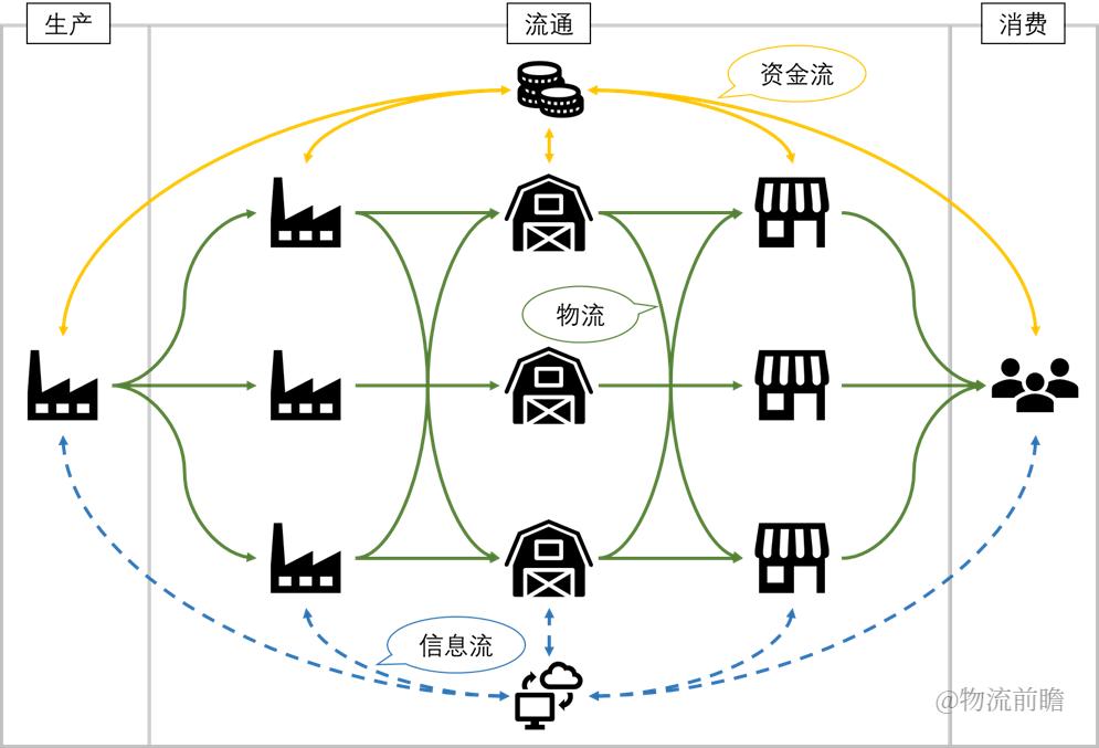 物流和供应链概念的区别和联系,物流供应链和采购有什么区别