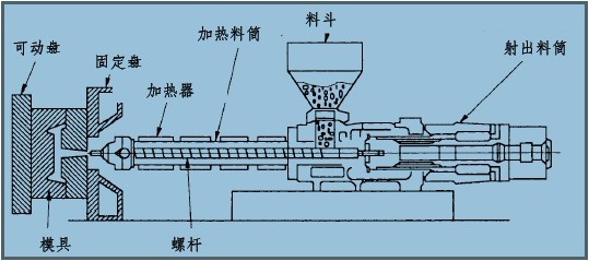 注塑机加色粉螺杆打滑怎么处理,注塑机螺杆打滑不下料的处理办法