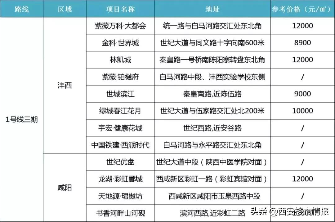 西安地铁11号线沿线楼盘,西安地铁4号线沿线楼盘均价一览