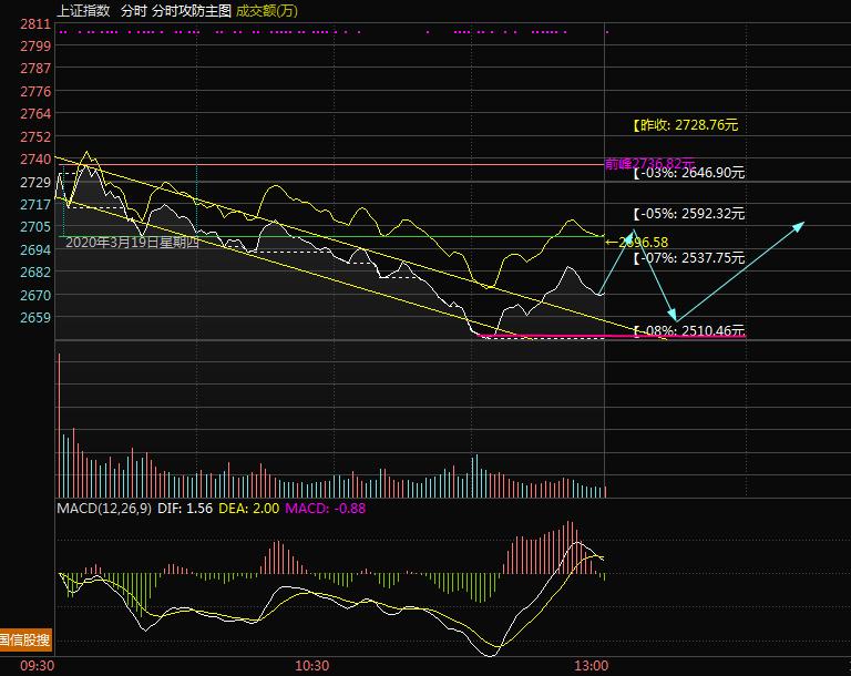操盘线看30分钟还是60分钟,操盘手分析盘面