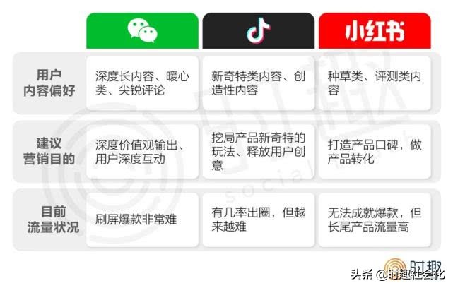 怎么营销裂变,如何引爆内容营销