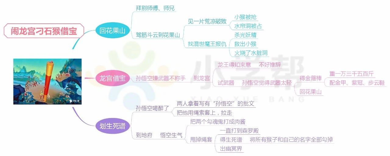 西游记前十回思维导图总结,西游记前十回思维导图简单