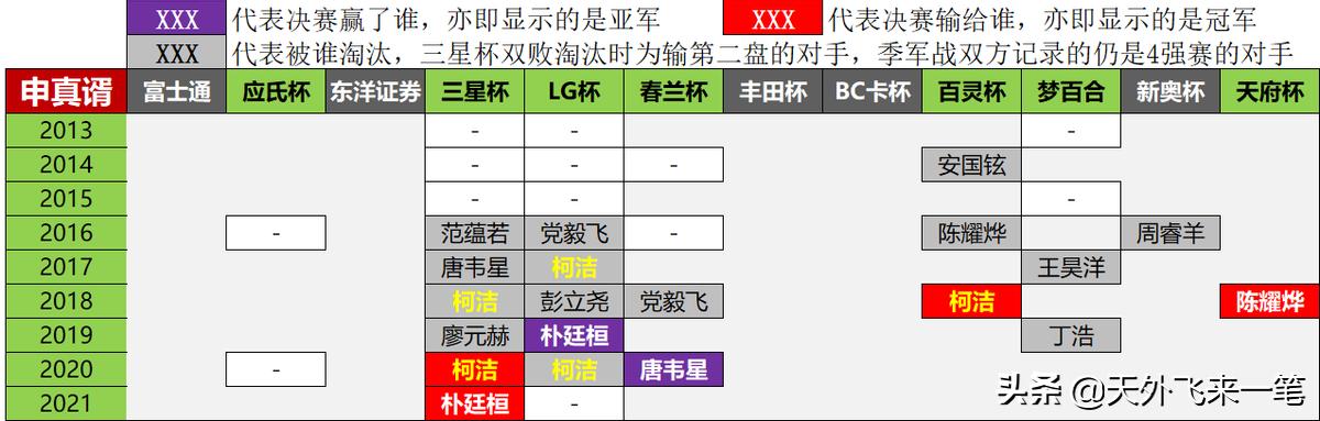 1988年中韩围棋大赛冠军,世界围棋巅峰对决历届冠军