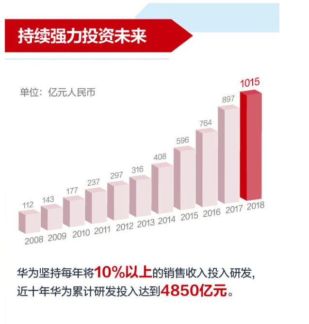 科技兴国之华为生态链
