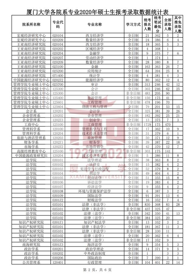 厦门大学2021考研各学院复试名单,厦门大学2024考研专业复试线