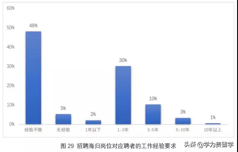 海归在国内就业的优势,2023中国海归就业调查报告