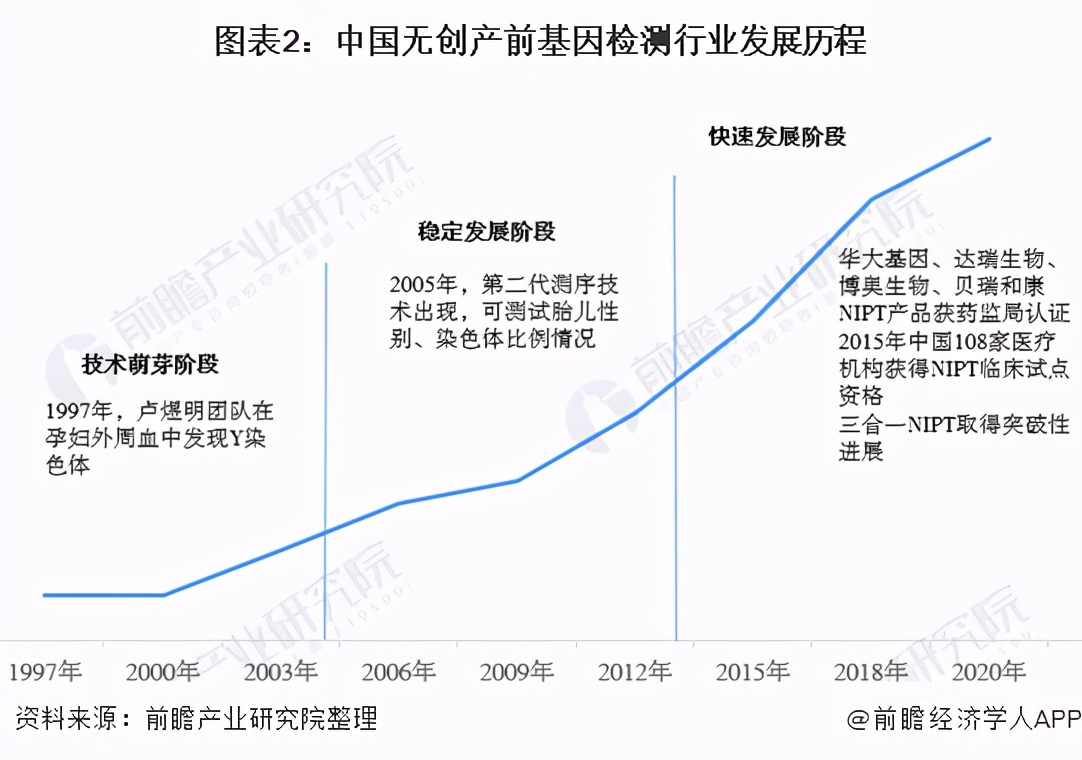 预见2021:《2021年中国无创产前基因诊断产业全景图谱》
